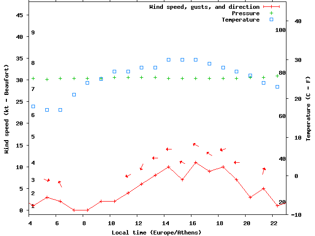 Weather graph
