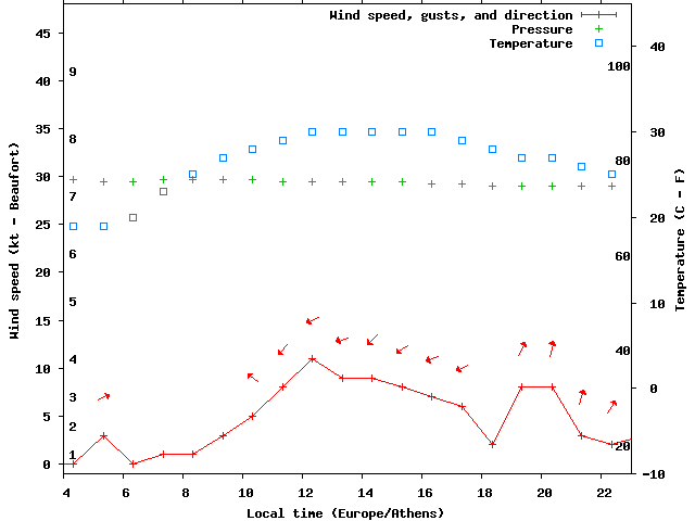 Weather graph