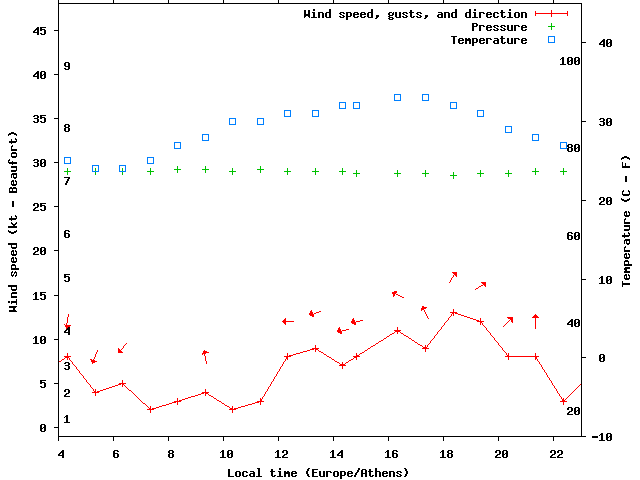 Weather graph