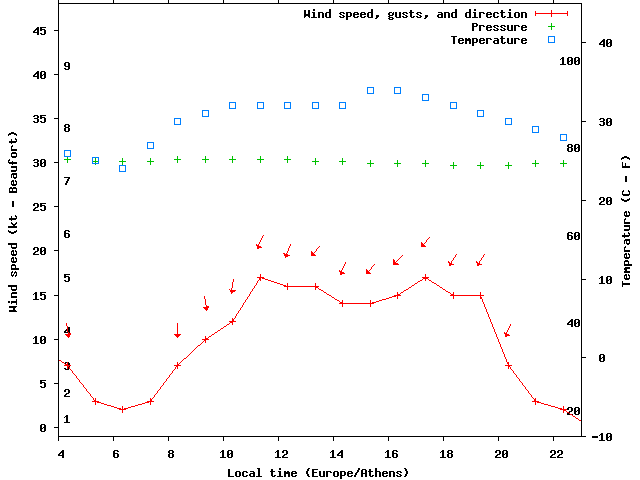 Weather graph