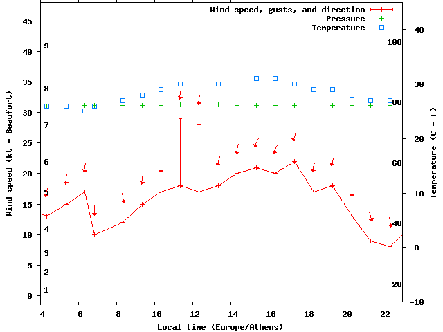Weather graph