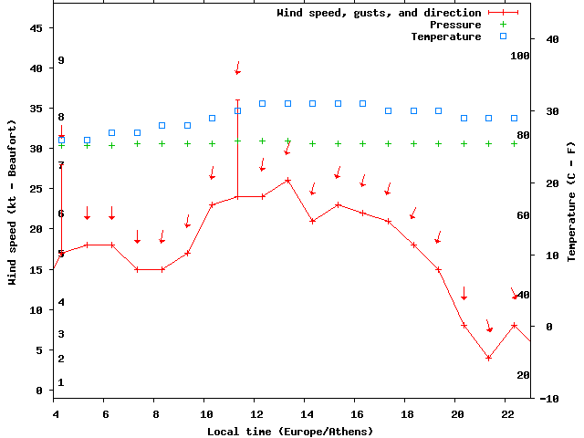 Weather graph