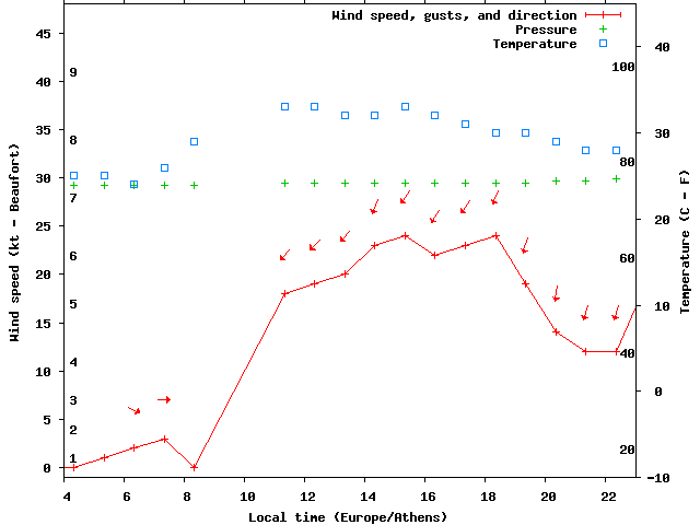 Weather graph