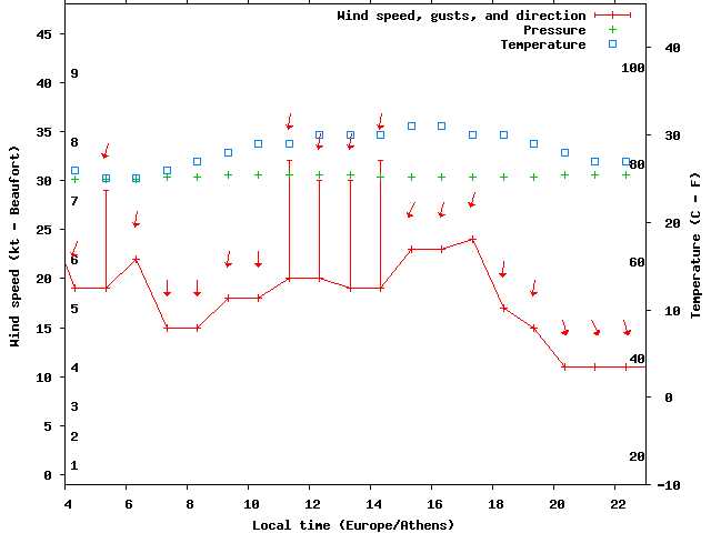 Weather graph