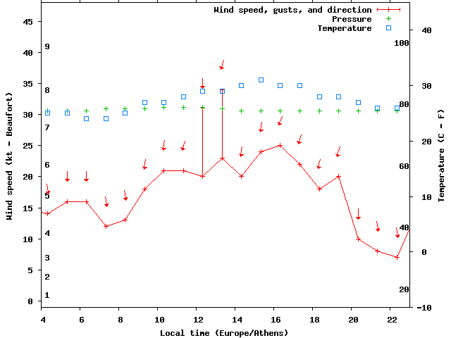 Weather graph