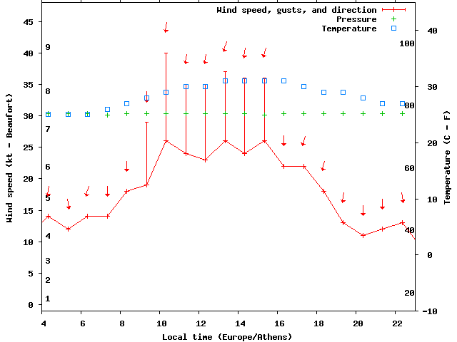 Weather graph