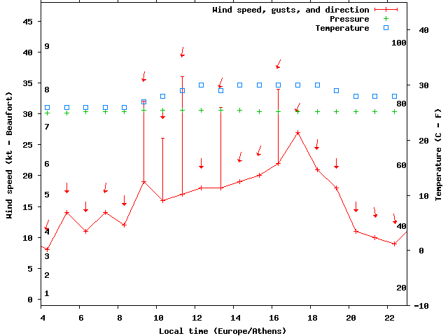 Weather graph