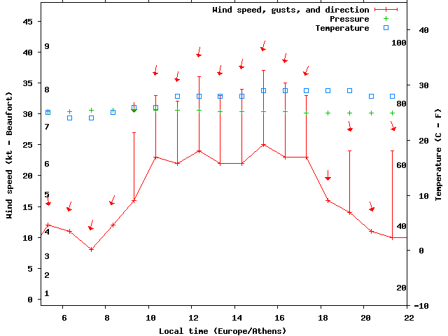 Weather graph