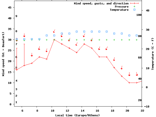 Weather graph