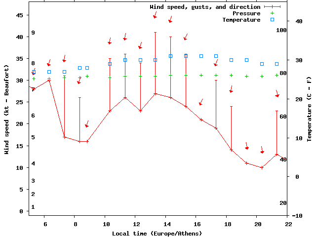 Weather graph