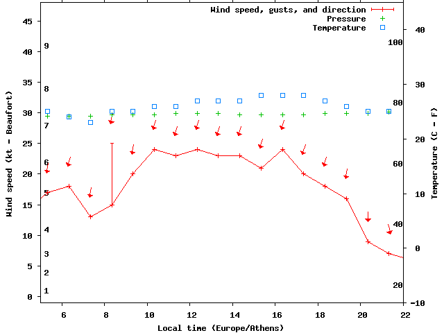 Weather graph