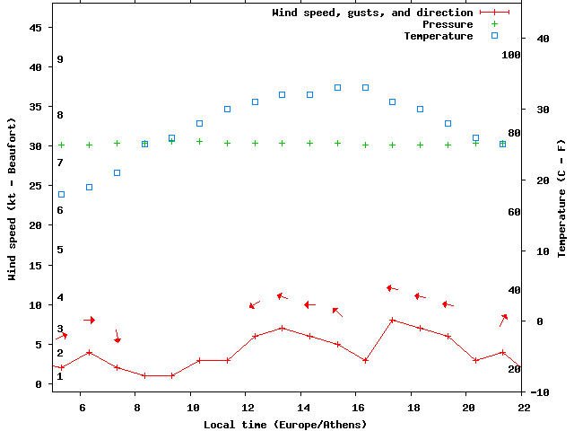 Weather graph