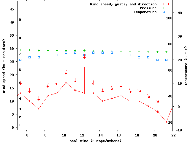Weather graph