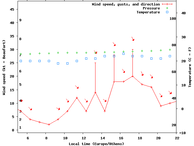 Weather graph