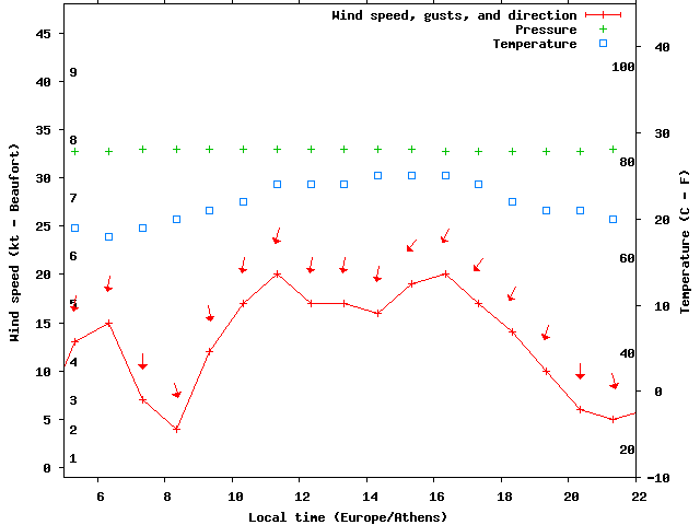 Weather graph