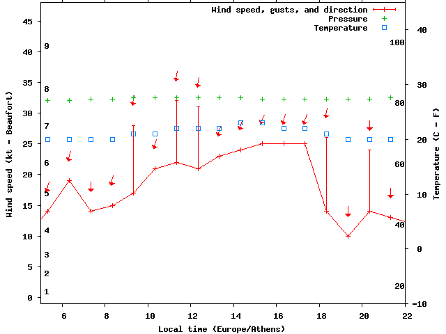 Weather graph