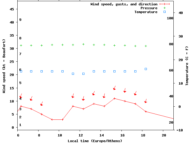Weather graph