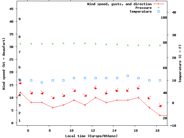 Weather graph