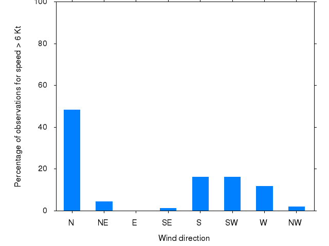 Monthly wind direction chart