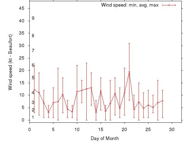 Monthly wind variation chart