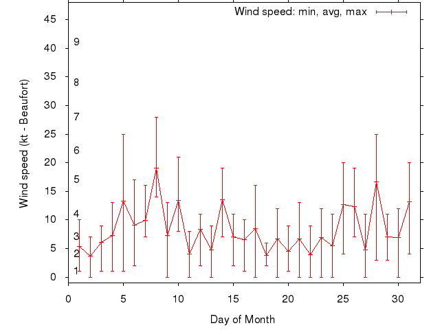 Monthly wind variation chart