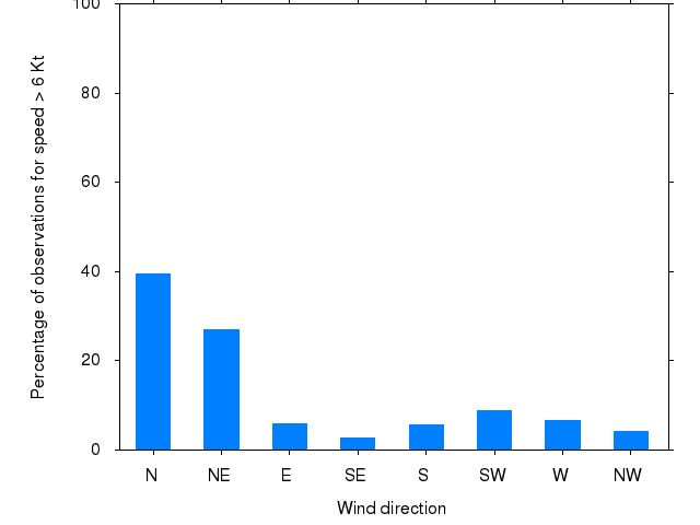 Monthly wind direction chart