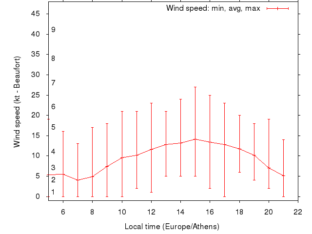 Daily wind variation chart