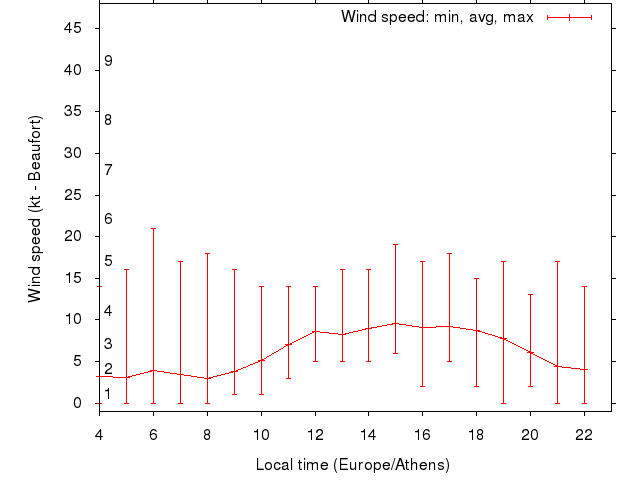 Daily wind variation chart