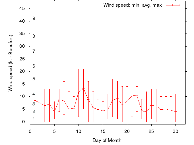 Monthly wind variation chart