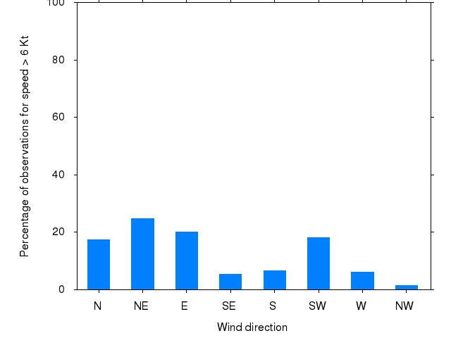 Monthly wind direction chart