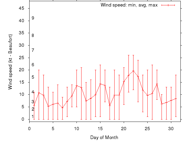 Monthly wind variation chart