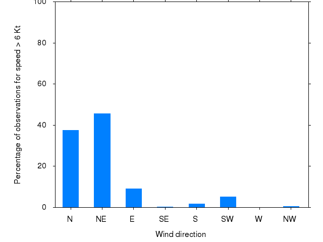 Monthly wind direction chart