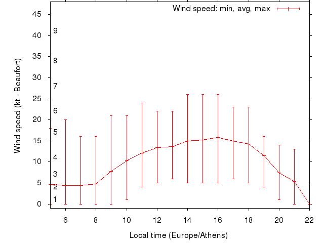 Daily wind variation chart