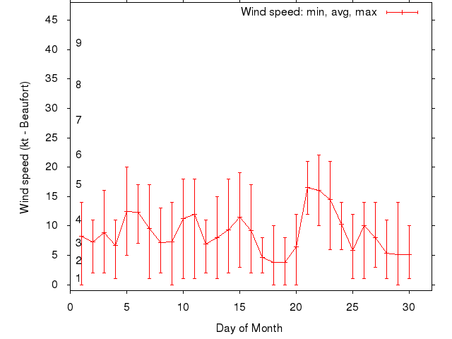 Monthly wind variation chart