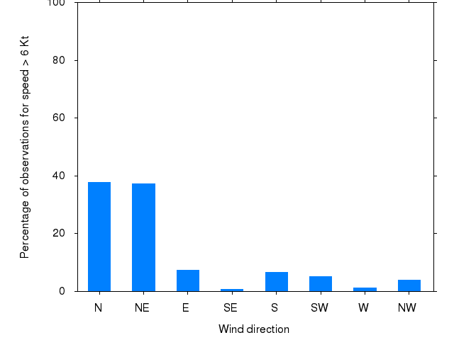 Monthly wind direction chart