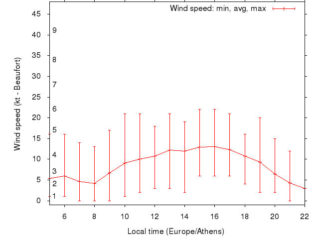 Daily wind variation chart