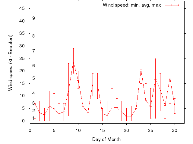 Monthly wind variation chart