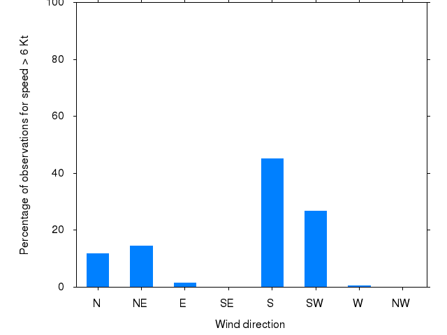 Monthly wind direction chart