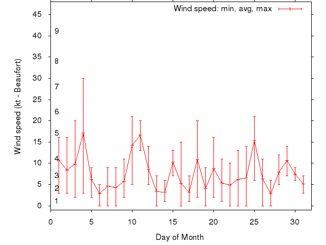 Monthly wind variation chart