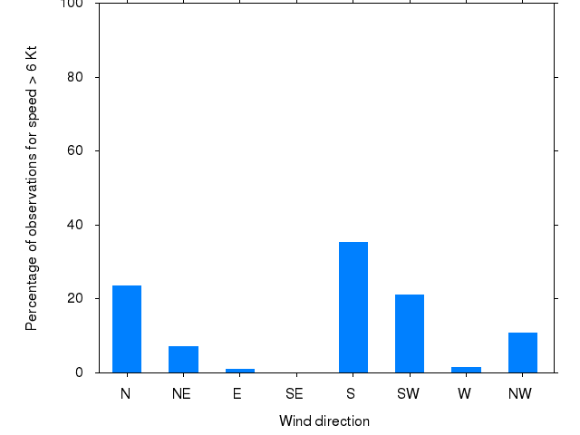 Monthly wind direction chart