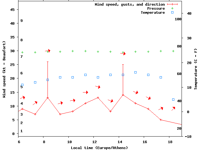 Weather graph