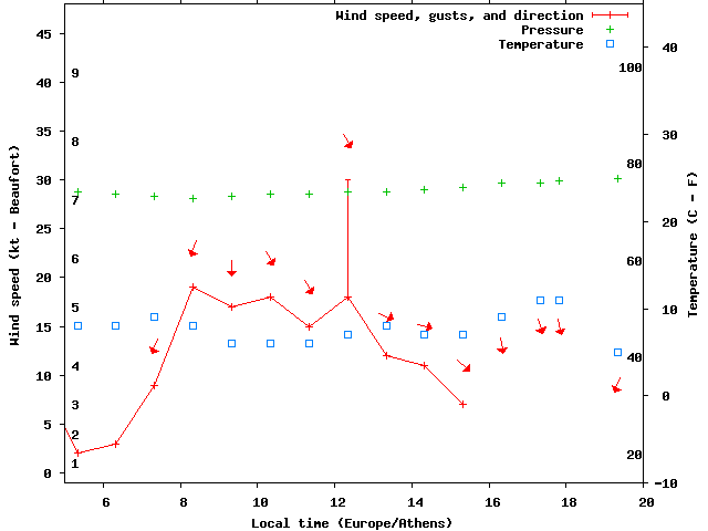 Weather graph