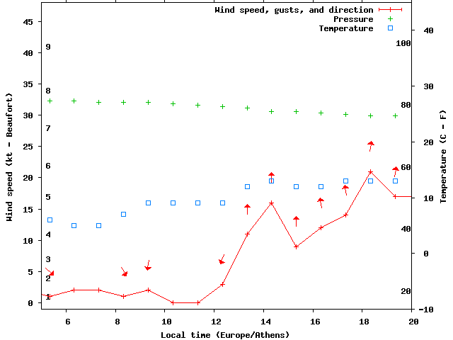 Weather graph