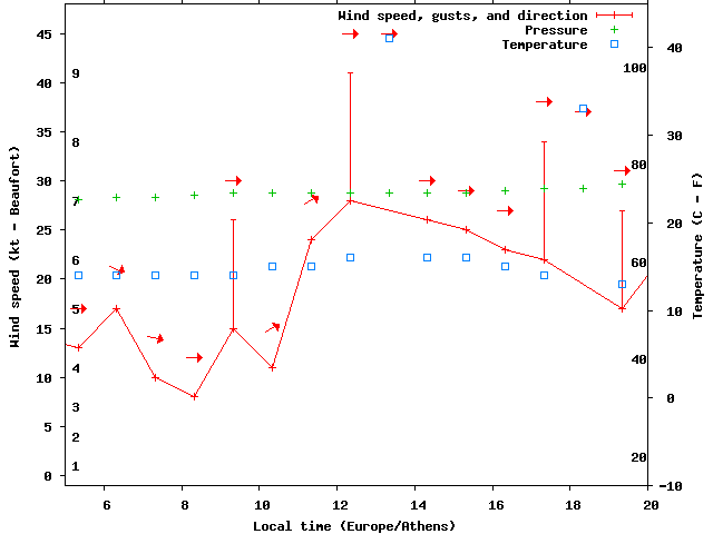 Weather graph