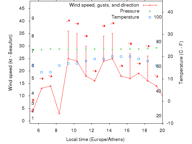 Weather graph