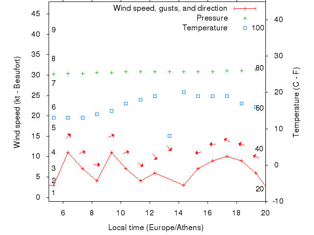 Weather graph