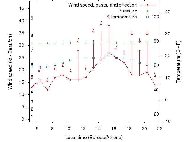 Weather graph