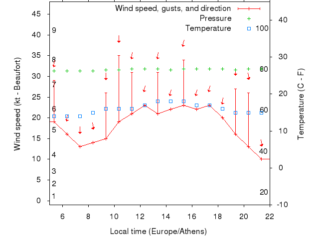 Weather graph