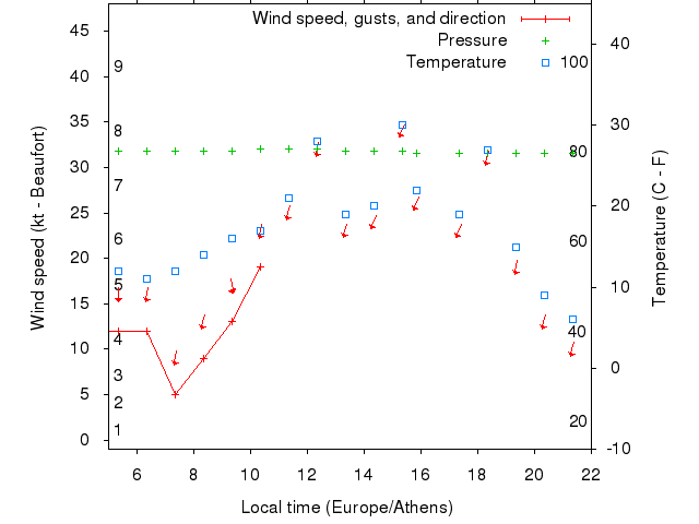 Weather graph