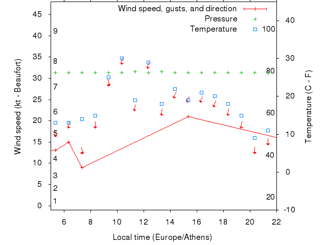 Weather graph